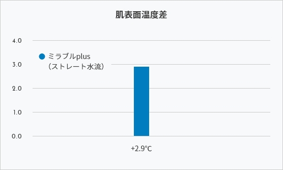 ミラブル温浴